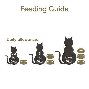 Fütterungsanleitung für Katzen, die drei Silhouetten zeigt, die Gewichtskategorien darstellen: bis zu 3 kg, 3 bis 5 kg und über 5 kg, mit entsprechenden Futterportionen.