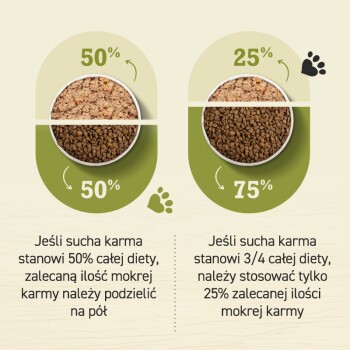 Obraz dwóch misek z karmą dla zwierząt: po lewej 50% mokrej i 50% suchej; po prawej 25% mokrej i 75% suchej. Wskazówki dotyczące karmienia w języku polskim.
