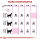 Tabela karmienia dla kotów pokazująca zalecane dzienne ilości jedzenia w zależności od wagi (3-6 kg) z kategoriami dla niedowagi, wagi idealnej i nadwagi.
