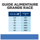 Guide alimentaire pour grande race de chien, indiquant le poids en kg et la quantité de nourriture en grammes pour les chiens de 13 à 18 mois.