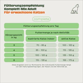 Deutsche Fütterungstabelle für ausgewachsene Katzen: Körpergewicht 3–6 kg; kastrierte Wohnungskatzen 70–135 g/Tag; aktive Katzen 100–175 g/Tag.