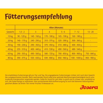 Fütterungsempfehlungen für Hunde, die die Futtermenge basierend auf Gewicht und Alter in Monaten detailliert, mit einem gelben Hintergrund und Josera-Branding.