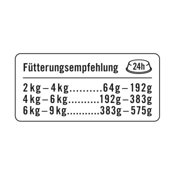 Deutsche Fütterungstabelle für Haustiere: tägliche Futtermenge basierend auf dem Gewicht: 2-4 kg (64-192g), 4-6 kg (192-383g), 6-9 kg (383-575g).