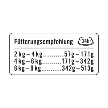 Deutsche Fütterungstabelle für Haustiere: tägliche Futtermengen nach Gewicht – 2-4 kg (57-171g), 4-6 kg (171-342g), 6-9 kg (342-513g).