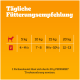 Tägliche Fütterungsempfehlungstabelle für Hunde, die Portionsgrößen basierend auf dem Gewicht (5 kg bis 20 kg) zeigt, mit einem Hinweis zum Ersetzen durch PEDIGREE® Trockenfutter.