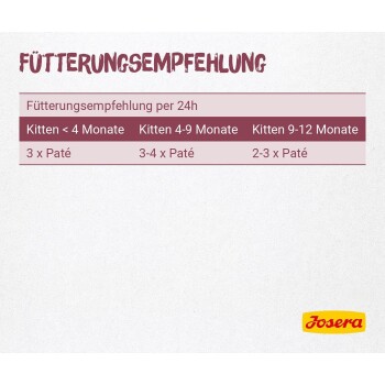 Infografik mit dem Titel „Fütterungsempfehlung“: 1–2× Paté + 20 g Trockenfutter oder 2–3× Paté, Josera-Logo