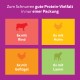 Lila Tiernahrungsanzeige: 'Gute Proteinvielfalt in einer Packung' mit Feldern '6x Rind', '6x Huhn', '6x Geflügel', '6x Lamm'.