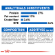 Pet food packaging displaying analytical constituents: Protein 27%, Fat 13%, Crude fiber 3.6%, NFE 44%. Composition and additives listed.