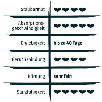 Un tableau comparatif de litière pour chat montrant l'absence de poussière, la vitesse d'absorption, le rendement, le contrôle des odeurs, la taille des granulés et les évaluations de performance.