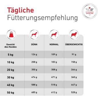 Diagramm mit dem Titel Tägliche Fütterungsempfehlung, zeigt tägliche Hundefuttermengen (g) für Hunde 5–50 kg unter DÜNN, NORMAL, ÜBERGEWICHTIG.