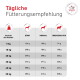 Diagramm mit dem Titel Tägliche Fütterungsempfehlung, zeigt tägliche Hundefuttermengen (g) für Hunde 5–50 kg unter DÜNN, NORMAL, ÜBERGEWICHTIG.