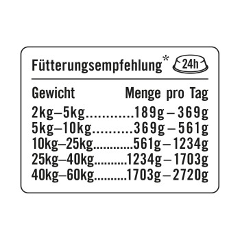 Fütterungsempfehlungstabelle für Haustiere, die die täglichen Futtermengen basierend auf Gewichtskategorien von 2 kg bis 60 kg detailliert.