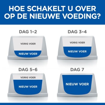 Instructies voor het geleidelijk overschakelen van huisdierenvoer over zeven dagen, met kommen gelabeld "Vorig Voer" en "Nieuw Voer."