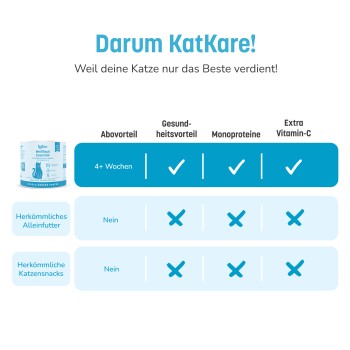 'Darum KatKare!'-Banner mit Produktdose; Vorteilsleiste '4+ Wochen' zeigt Häkchen; herkömmliche Reihen zeigen 'Nein' und Kreuze.
