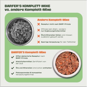 Infografik: BARFER'S Komplett-Mixe vs. andere Komplett-Mixe, zwei Futterschüsseln, deutscher Text, rote X-Symbole für Nachteile und grüne Häkchen für Vorteile.