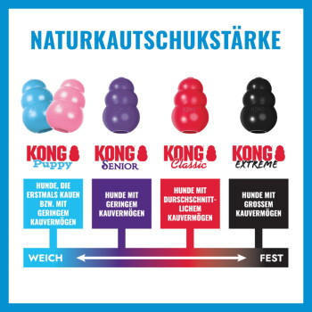 KONG-Gummistärke-Tabelle: "NATURKAUTSCHUKSTÄRKE" mit KONG Puppy, Senior, Classic, Extreme und Skala WEICH → FEST.
