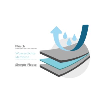 Diagramm zeigt eine wasserdichte Membranschicht mit Wassertropfen und Pfeilen, die Wasserbeständigkeit und Atmungsaktivität anzeigen.