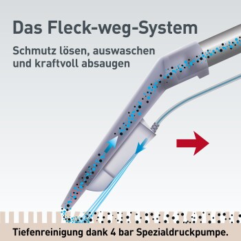 Illustration eines Reinigungswerkzeugs mit dem Text "Das Fleck-weg-System" und Anweisungen zum Entfernen von Schmutz, mit Pfeilen, die die Reinigungsaktion anzeigen.