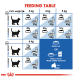 Cat feeding table with daily kibble amounts based on weight (3-6 kg) and ideal/overweight status for "ROYAL CANIN® Instinctive" pouch.