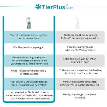 Vergleichstabelle für TierPlus Haustierpflege, die hochwertige Zutaten, Eignung für Pferde/Hunde, faire Preise und deutsche Standards hervorhebt.