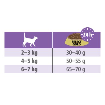 Przewodnik żywieniowy dla karmy dla kotów Select Gold, pokazujący zalecane dzienne ilości w zależności od wagi kota: 2-3 kg: 30-40 g, 4-5 kg: 50-55 g, 6-7 kg: 65-70 g.