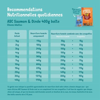 Recommandations nutritionnelles pour chiens adultes, indiquant les quantités de nourriture humide ASC Saumon & Dinde 400g selon le poids du chien.
