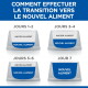 Infographie en français montrant quatre gamelles pour animaux étiquetées Jours 1–2, 3–4, 5–6, Jour 7 illustrant la transition de « Ancien Aliment » vers « Nouvel Aliment ».