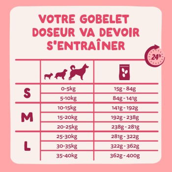 Tableau d'alimentation pour animaux rose en français intitulé « VOTRE GOBELET DOSEUR VA DEVOIR S'ENTRAÎNER » montrant les tailles S/M/L, plages de poids (0–40 kg) et grammes, icône 24h