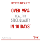 Image promoting pet food benefits, stating "Proven Results: Over 95% Healthy Stool Quality in 10 Days*" with Royal Canin logo.