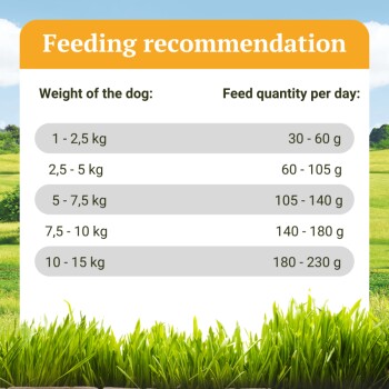 Fütterungstabelle für Hunde: tägliche Mengen nach Gewicht: 1-2,5 kg (30-60 g), 2,5-5 kg (60-105 g), 5-7,5 kg (105-140 g), 7,5-10 kg (140-180 g), 10-15 kg (180-230 g).