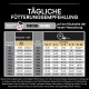 Tägliche Fütterungsempfehlung für Welpen und trächtige Hündinnen, mit Tabellen für Gewicht und Alter, auf schwarzem Hintergrund.