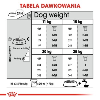 Tabela karmienia dla psów zatytułowana "Tabela Dawkowania" pokazująca zalecane dzienne ilości jedzenia w zależności od wagi psa (11 kg do 25 kg) i poziomu aktywności.