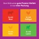Grafik für Katzenfutter: Überschrift „Gute Proteinvielfalt in einer Packung“; Kästchen: 3x Rind, 3x Geflügel, 3x Huhn, 3x Lamm