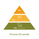 Illustration einer Protein-Pyramide, die 0 % Getreideprotein, 30 % Obst- und Gemüseprotein und 70 % tierisches Protein zeigt, beschriftet mit "Protein-Pyramide."