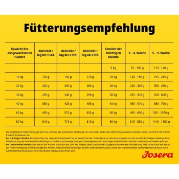 Zwei Josera Hundefutterbeutel, einer gelb „High Energy“ mit Lachsöl, einer gelb-grün „High Protein“ mit Huhn, gekennzeichnet als Adult.