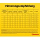 Zwei Josera Hundefutterbeutel, einer gelb „High Energy“ mit Lachsöl, einer gelb-grün „High Protein“ mit Huhn, gekennzeichnet als Adult.
