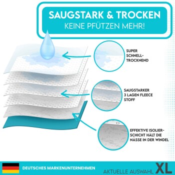 Saugstark & trocken, keine Pfützen mehr! Diagramm, das ein dreilagiges Fleece-Material mit schnelltrocknenden Eigenschaften für die Haustierpflege zeigt.