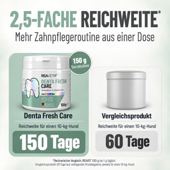 Ein Behälter mit REAVET Denta Vital Pulver für Hunde, beschriftet mit "150g", mit einem Text, der frischen Atem und keine chemischen Zusätze bewirbt.