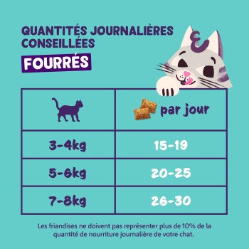 Tableau indiquant 'Quantités journalières conseillées FOURRÉS' avec friandises par jour : 3–4 kg 15–19, 5–6 kg 20–25, 7–8 kg 26–30.