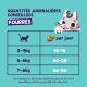 Tableau indiquant 'Quantités journalières conseillées FOURRÉS' avec friandises par jour : 3–4 kg 15–19, 5–6 kg 20–25, 7–8 kg 26–30.