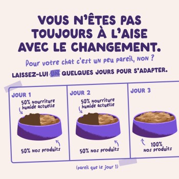 Infographie pour animaux en français : « Vous n'êtes pas toujours à l'aise... ». Trois gamelles (Jour 1–3) montrant Jour 1–2 : 50 % pâtée actuelle + 50 % nouvelle, puis Jour 3 : 100 % nouvelle.