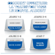 Guide de transition pour la nourriture pour animaux : Jours 1-2, 75 % de l'ancienne nourriture, 25 % de la nouvelle ; Jours 3-4, 50 % chacun ; Jours 5-6, 25 % ancienne, 75 % nouvelle ; Jour 7, 100 % nouvelle.