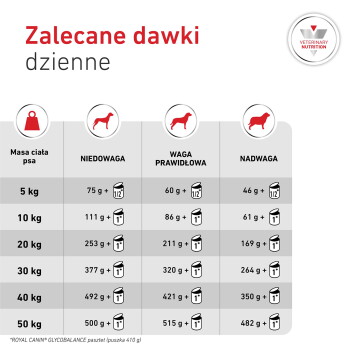 Tabela żywienia psów 'Zalecane dawki dzienne': zalecane gramy i puszki według wagi (5–50 kg) dla niedowagi, wagi prawidłowej i nadwagi.