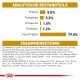 Nährwerttabelle für Haustierfutter, die Protein (8,0%), Fett (5,5%), Asche (1,5%), Faser (1,2%) und Feuchtigkeit (79,0%) detailliert.