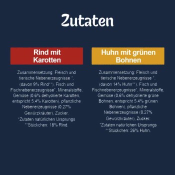 Zutatenliste für Hundefutter: "Rindfleisch mit Karotten" und "Huhn mit grünen Bohnen," mit Details zum Fleischgehalt und Prozentsätzen.