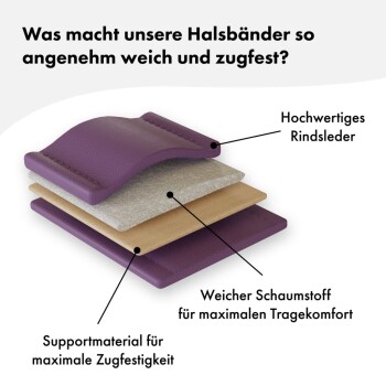 Diagramm eines Hundehalsbands, das Schichten zeigt: hochwertiges Rindsleder, weicher Schaum für Komfort und Stützmaterial für Haltbarkeit, mit Text auf Deutsch.