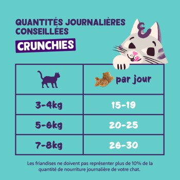 Guide d'alimentation pour friandises : 'Quantités journalières conseillées' 'CRUNCHIES' — 3–4 kg : 15–19, 5–6 kg : 20–25, 7–8 kg : 26–30 par jour.