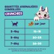 Guide d'alimentation pour friandises : 'Quantités journalières conseillées' 'CRUNCHIES' — 3–4 kg : 15–19, 5–6 kg : 20–25, 7–8 kg : 26–30 par jour.
