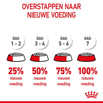 Infographic 'OVERSTAPPEN NAAR NIEUWE VOEDING' met kommen: DAG 1-2 25%, DAG 3-4 50%, DAG 5-6 75%, DAG 7 100%.