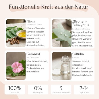 Bild von drei Flaschen ZecOFF von FAVLY, mit Text, der die pflanzenbasierte Formel, die abweisenden Eigenschaften und die Sicherheit für Menschen und Tiere erklärt.